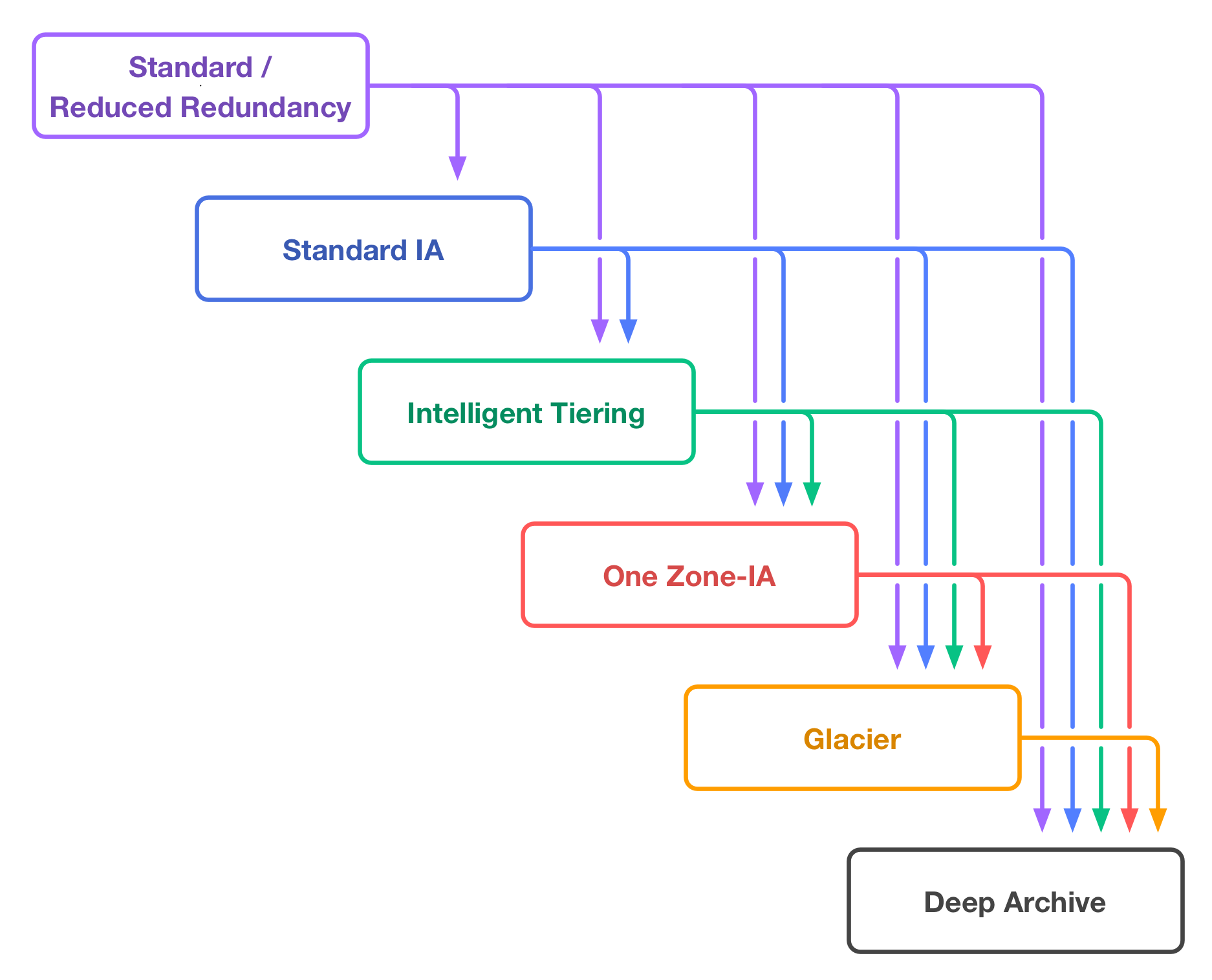 A diagram with six coloured boxes, arranged in a downward slope. Arrows come out of each box and into the boxes to the right/below of it.